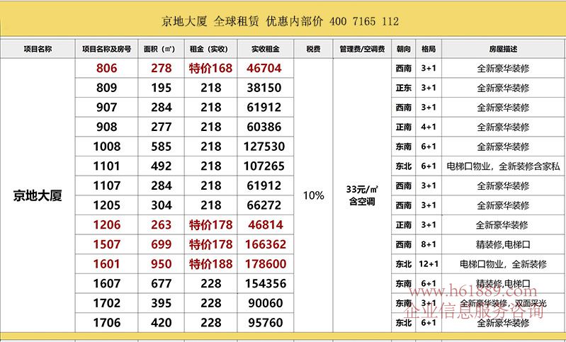 京地大廈 全球租賃 優(yōu)惠內(nèi)部價 400 7165 112
